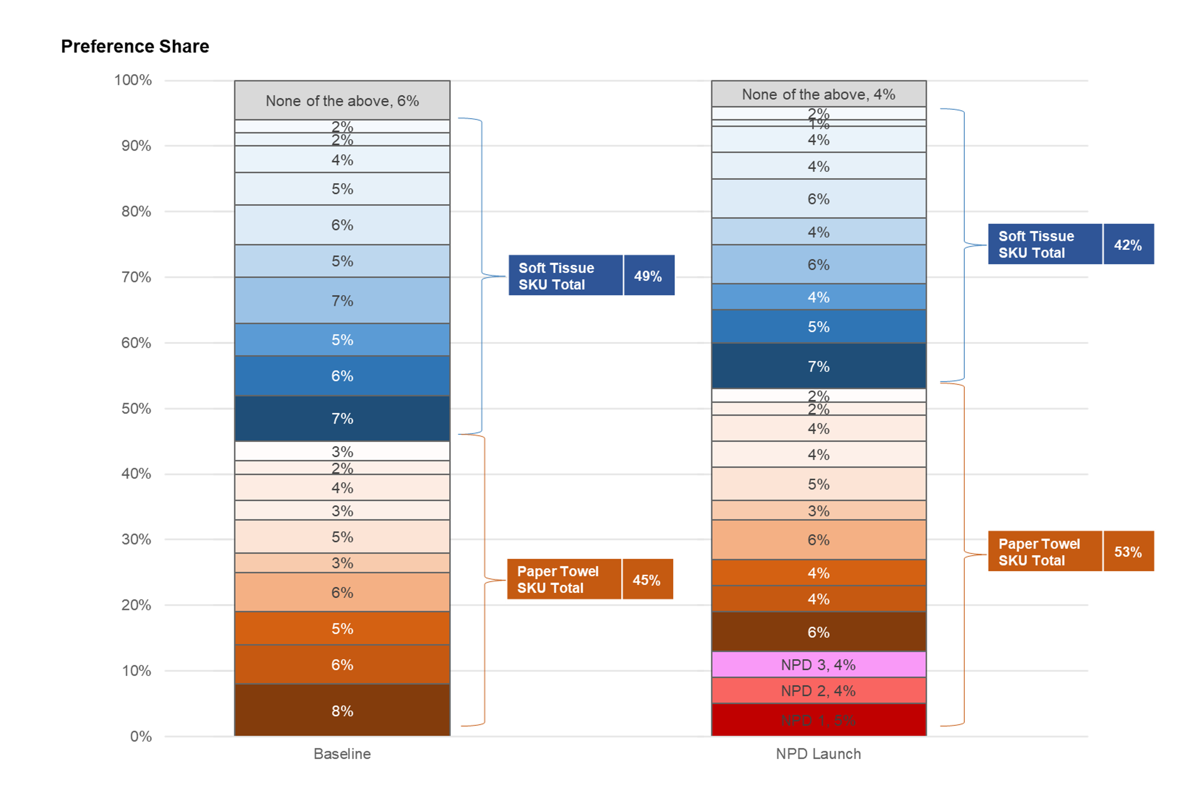 Simulating the difference in preference shares